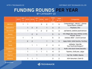 HTTP://TECHSAUCE.CO
BY CATEGORY (2)
2011 201
2 2013 2014 201
5 2016 2017
Total
#
Deals
Total
# Co. Companies
MarTech 1 1 3...
