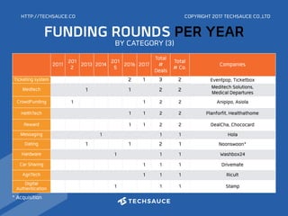 HTTP://TECHSAUCE.CO
BY CATEGORY (3)
FUNDING ROUNDS PER YEAR
2011 201
2 2013 2014 201
5 2016 2017
Total
#
Deals
Total
# Co. Companies
Ticketing system 2 1 3 2 Eventpop, Ticketbox
Medtech 1 1 2 2 Meditech Solutions,
Medical Departures
CrowdFunding 1 1 2 2 Anipipo, Asiola
HelthTech 1 1 2 2 Planforfit, Healthathome
Reward 1 1 2 2 DealCha, Chococard
Messaging 1 1 1 Hola
Dating 1 1 2 1 Noonswoon*
Hardware 1 1 1 Washbox24
Car Sharing 1 1 1 Drivemate
AgriTech 1 1 1 Ricult
Digital
Authentication 1 1 1 Stamp
COPYRIGHT 2017 TECHSAUCE CO.,LTD
* Acquisition
 