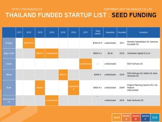 HTTP://TECHSAUCE.CO
THAILAND FUNDED STARTUP LIST : SEED FUNDING
  2011 2012 2013 2014 2015 2016 2017 Total
raised Valuation Founded Investors
Anipipo
 
$104.29 K
       
$104.29 K undisclosed 2011 Kentaro Sakakibara (S), Samurai
Incubate (S)
Appy Hotel
   
$500 K undisclosed
   
$500 K+ $2 M 2013 Unlimited Capital (S & A)
Asiola
 
undisclosed - undisclosed 500 TukTuks (S)
Blisby
       
$300 K
   
$300 K undisclosed 2013 500 Startups (S), DeNA (S), East
Ventures (S)
Builk
   
$400 K
   
undisclose
d
 
$400 K+ undisclosed 2009
Project Planning Service PLC (S),
Pawoot
millconsteel
Buzzcommer
ce
     
undisclosed
      -
undisclosed 2014 East Ventures (S)
COPYRIGHT 2017 TECHSAUCE CO.,LTD
Seed Series
A
Series
B
Series
C Exit
 