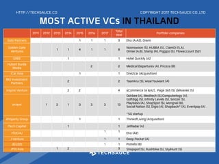 HTTP://TECHSAUCE.CO
MOST ACTIVE VCs IN THAILAND
  2011 2012 2013 2014 2015 2016 2017 Total
deal Portfolio companies
Gobi Partners         1 1 1 3 Eko (A,A2), Orami
Golden Gate
Ventures
   
1 1 4 1 1 8 Noonswoon (S), HUBBA (S), ClaimDi (S,A),
Omise (A,B), Stamp (A), Piggipo (S), Flowaccount (S2)
GREE       1     1 Hotel Quickly (A2
Hubert Burda
Media
         
2 2 Medical Departures (A), Priceza (B)
iCar Asia         1   1 One2car (Acquisition)
IMJ Investment
Partners
     
2
   
2 Taamkru (S), WearYouWant (A)
Inspire Venture       2 2   4 aCommerce (A &A2), Page 365 (S) deliveree (S)
InVent
 
1 2 1 3 3 3 13
Ookbee (A), Meditech (S),Computerlogy (A),
Golfdigg (S), Infinity Levels (S), Sinoze (S),
Playbasis (A), ShopSpot (S), Wongnai (B),  
Social Nation (S), Digio (A), Shopback* (A), Eventpop (A) 
 
*SG startup
iProperty Group         1   1 ThinkofLiving (Acquisition)
iTech Capital       1     1 JetRadar (A)
ITOCHU             1 1 Eko (A2)
J Venture             1 1 Deep Pocket (A)
JD.com 1 1 Pomelo (B)
JFDI.Asia     1 2       3 Shopspot (S), Rushbike (S), StylHunt (S)
COPYRIGHT 2017 TECHSAUCE CO.,LTD
 