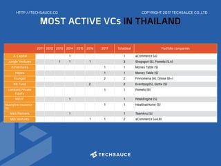 HTTP://TECHSAUCE.CO
MOST ACTIVE VCs IN THAILAND
2011 2012 2013 2014 2015 2016 2017 Totaldeal Portfolio companies
JL Capital 1 1 aCommerce (A)
Jungle Ventures 1 1 1 3 Shopspot (S), Pomelo (S,A)
K2Ventures 1 1 Money Table (S)
Kejora 1 1 Money Table (S)
Krungsri 2 2 Finnomena (A), Omise (B+)
KK Fund 2 2 Eventpop(S), Giztix (S)
Lombard Private
Equity
1 1 Pomelo (B)
M8VC 1 1 PeakEngine (S)
Muangthai Insurance
(S)
1 1 HealthatHome (S)
M&S Partners 1 1 Taamkru (S)
MDI Ventures 1 1 2 aCommerce (A4,B)
COPYRIGHT 2017 TECHSAUCE CO.,LTD
 