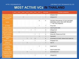 HTTP://TECHSAUCE.CO
MOST ACTIVE VCs IN THAILAND
2011 2012 2013 2014 2015 2016 2017 Total deal Portfolio companies
Recruit Holdings 1 1 Wongnai (A2)
Recruit Strategic
Partners
1 1 Wongnai (A)
Sansiri
6 6 Standard International, Hi-End, One Night,
Hostmaker,JustCo, Farm shelf, Monocle 
*** Not Thai companies
SC Asset 1 1 Fixzy (S3)
Sebrina Holdings 1 1 WearYouWant (B2)
Sequola Capital 1 1 2 Zilingo (S,A)
Samurai Incubate 1 1 Anipipo (S)
SBI Investment 1 1 2 Omise (B), Flowaccount (S2)
ShiftVenture 1 1 Zanroo(A)
SMDV 1 1 2 4 aCommerce (A &A2), Omise (A,B), Orami (A)
Singtel Innov8 1 1 2 Shopspot (S2)
Softbank
Ventures Korea
1 1 ini3 (?)
SOLERA
Investment
1 1 DealCha (S)
Start Today 1 1 WearYouWant (B1)
Sumitomo Equity
Corporation Asia
1 1 aCommerce (A)
Susquehanna
Int.Group
1 1 Zilingo(S,A)
COPYRIGHT 2017 TECHSAUCE CO.,LTD
 