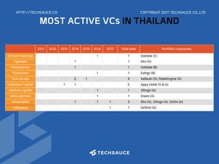 HTTP://TECHSAUCE.CO
MOST ACTIVE VCs IN THAILAND
2011 2012 2013 2014 2015 2016 2017 Total deal Portfolio companies
Tencent Holdings 1 1 Ookbee (C)
Tigerlabs 1 1 Eko (S)
Transcosmos 1 1 Ookbee (B)
TripAdvisor 1 1 Eatigo (B)
True Incube 2 1 3 Sellsuki (S), PeakEngine (S)
Unlimited Capital 1 1 2 Appy Hotel (S & A)
Ventura Capital 1 1 Zilingo (A)
Velos partners 1 1 Orami (A)
Wavemaker 1 1 1 3 Eko (S), Zilingo (A), Giztix (A)
Wellesleys 1 1 Getlink (A)
COPYRIGHT 2017 TECHSAUCE CO.,LTD
 