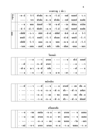 6
นางครวญ ( ต่อ )ชันเดียว
- ท - ดํ
- - - -
- รํ- รํ
- รรร
ฟรฟด
ฟรฟด
- ท – ท
- ท – ท
- รํ –ดํ
ฟรฟด
- -ทฟ
- - ทฟ
ทลชฟ
ทลชฟ
- ร –ร
ชลฟช
- - - ช
- ชํ - รํ
- ชชช
- ดํ – รํ
ดํลชฟ
ฟดฟร
- รํดํ
- ด– ท
- ช–ฟ
- รํ –ดํ
- - รด
- - ทดํ
ทํดํชล
ทลชฟ
ทรํดํท
ชลฟช
ออก
- ฟฟฟ
ชทดํรํ
-ฟฟฟ
- รดท
- ร– ร
- รํ – รํ
- รํ - รํ
- ดทช
- ดํดํดํ
ชทดํรํ
- ดดด
- ลชฟ
- ทํ -ทํ
- รํ – รํ
- ท - ท
- ชฟร
- ฟฟฟ
ฟรดท
- ชชช
- รฟช
- ทํ-ทํ
- ทํ -ทํ
- ท- ท
- ฟชท
- ดํ –ดํ
ชทดํรํ
- ดํ - ดํ
-ชทด
- รํ- รํ
- รํ – รํ
- รํ –รํ
- ทดร
โศกพม่า
- - - -
- - -ฟ
- ฟ- ช
- - - ล
- - - ด
- - - -
- ด- ร
- - - ช
- - - ร
- ช – ฟ
- ช - ฟ
- - - ฟ
มรดล
มรดร
- รฟช
- - - ช
- - - -
- - - -
- - - -
- ล -ท
- - - ช
- - - -
- - - -
- - ดร
- ฟ-ลํ
- - - ด
- - -ฟ
- - - ล
ดลชฟ
- - - ร
- - - ช
- - - -
พม่าแปลง
- - - ฟ
- - - -
- - - -
- - - -
- - - ร
- - - -
- - - -
- - - -
- - - ฟ
- ร - ด
- ด – ล
- ร - ด
- - - ช
- ช – ล
- - ลล
- ช – ล
- - - ล
- ฟ – ช
- - ชล
- ฟ – ช
ดรดฟ
ฟร - -
ดรดล
ฟร - -
- - ลช
- ฟ – ช
- - ลช
- ฟ – ช
ฟช – ล
ลฟมร
ฟช – ล
ฟลชฟ
สร้อยสนตัด
- - - ช
- - - ล
- - - -
- - ดมํ
- - ชช
- - ลล
- - - -
- ช -ร
ลชดํม
ดรดล
- ด – ล
มรชร
- ช –ล
- ช –ม
- - ลล
มรดล
- - ดร
- - ชร
- - ดล
- ช –ด
มรดล
มดรม
ชมชล
- ร –ม
- - - ช
- - - ช
- - รํด
ชลชม
มลชม
ลมชล
- ลดร
- ร – ด
 