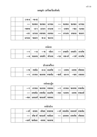 หน้า 16
มอญดํำ (สร้อยเวียงพิงค์)
(-ท-ล -ซ-ด)
---- ซลซด ซลซด มรซม ---- ซลซด ซลซด มรซม
-ซซซ -ด-ร มรดร ดรมซ ---- -มซซ --ซม รมซล
--ดร มรดล ดซซซ ดลซม ---- ดรมซ ลซดล ซมดร
มรดล ซลดร -ซ-ม ซมรด
แห่ลำก
---ร ---ด ---ซ -ฟดร ---- ดซฟร ดซฟร ดรฟซ
---ล ซลดซ ลซฟร ฟรดท --รด ทซ-ฟ --รฟ ดรฟซ
ปรำสำทไหว
---ซ -ซฟม -ด-ม ดมฟซ ---- -ดทซ -ดทซ ฟซทด
---ร ดรทด ซดทซ ทซฟม --ซฟ มด-ท --ซท ดซทด
แห่หละปูน
---ร ดรทด ซดทซ ทซทด ---ร ดรทด ซดทซ ทซฟม
---- ดซฟม ดซฟม ดมฟซ --ทด รดทซ -ดทซ ทซมฟ
--ซด มดมฟ ซดมฟ ซซทด
แห่ลํำปำง
---ฟ -ซซซ -ฟซท ซซซซ ---ฟ ทซฟซ ทททฟ ทซฟม
---- ฟซ-ฟ ซดมฟ ซฟมด ---- มททท ดทฟซ ฟซทด
--มฟ ซฟมด -ททท ซดทซ
 