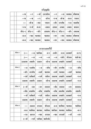 หน้า 18
หริภุญชัย
---ซ ---ร ---ฟ (ดรฟ)ซ ---ร ---ด ทลซล ฟซซซ
---ซ ---ซ ---ร -ฟ-ซ -ร-ซ -ฟ-ซ -ท-ด รทดร
---- -ฟ-ซ --ทด รทดร --ฟร ดรฟซ -ร-ด ทลฟซ
-ร-ซ -ร-ฟ -ซ-ท -ดซท -ดซท -ดซท -ดซท ซทดร
ฟร(--) ฟร(--) --ฟร ดทลซ ฟร(--) ฟร(--) --ฟร ดทลซ
-ด-ด --ซล ซดซล ซลทด --ทร --ทด ทลซล ฟซซซ
-ด-ด --ซล ซดซล ซลทด --ทร --ทด ทลซล ฟซซซ
ลำวดวงดอกไม้
ท่อน 1 (---- ---ล ซฟซล ด-ร -ดฟร -ด-ล ดลซฟ -ด-ร)
(---- ---ด ---ด ---ด ---ด -รฟร ฟรดล ซฟ-ซ)
(ดลดซ ลซฟร ดลดร -ฟ-ซ ดลดซ ลซฟร ดลซฟ -ร-ด)
ท่อน 2 ---ด รมฟซ ---ล --ฟซ --ฟร ดรฟซ ---ล --ฟซ
--ฟร ดรฟซ --ลฟ ซลซล --ดฟ ซลซล --ดฟ ซลซล
--รฟ รฟซฟ --รฟ รฟดร ดลดซ ลซฟร ดลซฟ -ร-ด
ดลดซ ลซฟร ดลดร -ฟ-ซ ดลดซ ลซฟร ดลซฟ -ร-ด
ท่อน 3 (---ฟ --ลด --ลร ดดดด --ฟล ดดดด --ลร ดดดด)
--ฟซ ลซฟซ --ฟซ ลซฟซ --ฟซ ลซฟซ ลซฟซ ลซฟร
---ฟ รฟซฟ --รฟ รฟดร ดลดซ ลซฟร ดลซฟ -ร-ด
ดลดซ ลซฟร ดลดร -ฟ-ซ ดลดซ ลซฟร ดลซฟ -ร-ด
ท่อน 4 ---- ดลดด ดรดด ฟรดล -ล-ล ซฟซล ซดซล ซฟซล
-ล-ล ซฟซล ซดซล ซฟซล ซฟซล ซดซล ซฟซล -ด-ร
--รด ลดรด --ซล ดรดล --ซล ดรดฟ ---ฟ --ดร
(---ฟ --รฟ รฟซล ซฟรฟ)
 