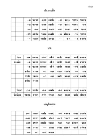 หน้า 21
ม่ำนสำมจัน
---ด ซดซซ -ลดซ ลซฟม --รด ซดรม ซลซม รมฟซ
---ด ซดซซ -ลดซ ลซฟม --รด ซดรม ซลซม -ร-ด
---- -ล-ล --ดซ ดลลล --ดร ดลลล --ดซ ดลลล
--ดซ ลซฟม รดรม ดมฟซ --รม ฟซลซ --รม ซลซด
---ร ฟดรฟ ดรฟซ ลฟซล ---- -ร-ด ---ล ซลฟซ
มวย
ท่อน 1 ---ท ซทซซ --ทฟ -ฟ-ฟ รซฟร ดทดร ---ฟ ซซซซ
สองชัน ---ท ซดทซ ทททฟ -ฟ-ฟ รซฟร ดทดร ---ฟ ซซซซ
---ท ซดทซ ทททฟ -ฟ-ฟ รซฟร ดทดร --ฟซ ลซฟร
ซฟรด ฟรดท ---ร --ดท -รดท รทฟซ ---- -ร-ซ
ดรฟซ ทททด ---ร --ดท -ซฟท ซทดร --ฟซ ลซฟร
ซฟรด ฟรดท
ท่อน 2 -ร-ด ทลฟซ -ร-ซ ดรฟซ -ร-ด ทลฟซ -ร-ซ ดรฟซ
ชันเดียว ทททท ซทดร -ซฟร ฟรดท -รดท รทดร -ซฟร ฟรดท
มอญโยนดำบ
(---ร ดดดด -รฟซ -ลดซ) ---ล ซซซซ -ลดร ดรฟซ
-ลดซ ลซฟร ดรฟซ ฟร-ฟ -รฟฟ รซฟฟ --ดร ดรฟซ
-ลดซ ลซฟร ดรฟซ ฟมรด -รดด -รดด ทททท -ซทด
-รดท ดรทด ---- ลลลล ดรดล ดลซฟ -รดฟ ดฟซล
---ด ---ร ---ฟ ซลดซ
 
