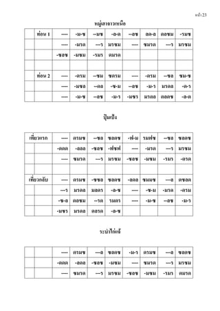 หน้า 23
หมู่เฮำจำวเหนือ
ท่อน 1 ---- -ม-ซ --มซ -ล-ด --ลซ ลด-ล ดลซม -รมซ
---- -มรด ---ร มรซม ---- ซมรด ---ร มรซม
-ซลซ -มซม -รมร ดมรด
ท่อน 2 ---- -ดรม --ซม ซดรม ---- -ดรม --ซล ซม-ซ
---- -มซล --ดล -ซ-ม --ลซ -ม-ร มรดล -ด-ร
---- -ม-ซ --ลซ -ม-ร -มซร มรดล ดลดซ -ล-ด
ปุ๋มเป้ง
เที่ยวแรก ---- ดรมซ --ซล ซลดซ -ฟ-ม รมฟซ --ซล ซลดซ
-ดดด -ลลล -ซลซ -ฟซฟ ---- -มรด ---ร มรซม
---- ซมรด ---ร มรซม -ซลซ -มซม -รมร -ดรด
เที่ยวกลับ ---- ดรมซ -ซซล ซลดซ -ลดล ซมมซ ---ล ดซลด
---ร มรดล มลดร -ล-ซ ---- -ซ-ม -มรด -ดรม
-ซ-ล ดลซม --รด รมดร ---- -ม-ซ --ลซ -ม-ร
-มซร มรดล ดลรด -ล-ซ
ระบํำไก่แจ้
---- ดรมซ ---ล ซลดซ -ม-ร ดรมซ ---ล ซลดซ
-ดดด -ลดล -ซลซ -มซม ---- ซมรด ---ร มรซม
---- ซมรด ---ร มรซม -ซลซ -มซม -รมร ดมรด
 
