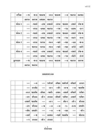 หน้า 32
สร้อย ---ซ -ซ-ล ซลมซ -ด-ล ซลมซ ---ล ซมรด ลมซม
ลดรด ลดรซ มซลด ซมรด
ท่อน 1 ---- -ซลดํ --ลซ มซลดํ -มรม ซมลด -ลซดํ ดํซ-ซ
---- -ดรม -มซล ซมรม --รซ --รม -มลซ -ม-ร
ท่อน 2 ---- -ซลดํ --ลซ มซลดํ -มรม ซมลด -ลซดํ ดํซ-ซ
---- -ดรม -มซล ซมรม --รซ --รม -ดมร -ด-ด
ท่อน 3 ---- -ดรม รดรม -ซ-ล --ซดํ --ซล --มล -ซ-ม
---- ซดรม รดรม -ซ-ล --ซดํ --ซล -ลรํดํ -ลดํรํ
ท่อน 4 ---- -ซลดํ --ลซ มซลดํ -มรม ซมลดํ -ลซดํ ดํซ-ซ
---- -ดรม -มซล ซมรม --รซ --รม -ดํมํรํ -ดํ-ดํ
ลูกหมด ---ซ -ซ-ล ซลมซ -ด-ล ซลมซ ---ล ซมรด ลดรซ
ลดรด ซมรด
ยอยศพระลอ
---- ---ด ---- รฟรฟ -ฟซล ซฟรฟ -ฟซฟ มรดร
---- ดรฟล ---- -ด-ร --ฟร -ด-ซ ---ล ซลฟซ
-ด-ล ซลฟซ -ฟซล -ซฟร -ลซด -ลซฟ -ฟซฟ รฟซร
--ดร ฟรดด -ฟ-ร ดรดด -ฟซฟ รฟซร -ลซฟ รฟซร
-ลซฟ ซลฟซ ---- -ด-ร ---- ฟด-ร -ฟ-ร ฟรดล
--ดร ฟรดล ---ซ ---ล ---ด -ร-- -ด-ซ ลซฟร
--ฟซ ลซฟร ---- ---ล ---ซ --ลด ---- -ฟ-ร
--ดฟ ---ซ ---- ดลซล --ซฟ ซลฟซ ---- ฟมรด
---ร ดรดด -ฟ-ร ดรดด
ค่ำนํำนม
 