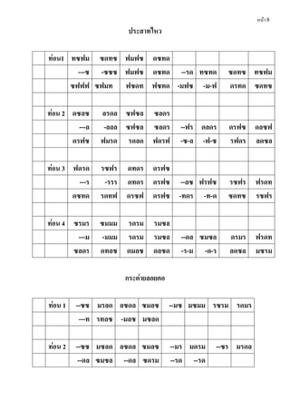 หน้า 8
ประสำทไหว
ท่อน1 ทซฟม ซดทซ ฟมฟซ ดซทด
---ซ -ซซซ ฟมฟซ ดซทด --รด ทซทด ซดทซ ทซฟม
ซฟฟฟ ซฟมท ฟซดท ฟซทด -มฟซ -ม-ฟ ดรทด ซดทซ
ท่อน 2 ดซลซ ลรดล ซฟซล ซลดร
---ล -ลลล ซฟซล ซลดร --ฟร ดลดร ดรฟซ ดลซฟ
ดรฟซ ฟมรด รดลด ฟดรฟ -ซ-ล -ฟ-ซ รฟดร ลดซล
ท่อน 3 ฟดรด รซฟร ดทดร ดรฟซ
---ร -รรร ดทดร ดรฟซ --ลซ ฟรฟซ รซฟร ฟรดท
ดซทด รดทฟ ดรซฟ ดรฟซ -ทดร -ท-ด ซดทซ รซฟร
ท่อน 4 ซรมร ซมมม รดรม รมซล
---ม -มมม รดรม รมซล --ดล ซมซล ดรมร ฟรดท
ซลดร ดทลซ ดมลซ ดลซด -ร-ม -ด-ร ลดซล มซรม
กระต่ำยลอยคอ
ท่อน 1 --ซซ มรลด ลซดล ซมลซ --มซ มซมม รซรม รดมร
---ท รทลซ -มลซ มซลด
ท่อน 2 --ซซ มซลด ลซดล ซมลซ --มร มดรม --ซร มรดล
--ดล ซมซล --ดล ซดรม --รด --รด
 