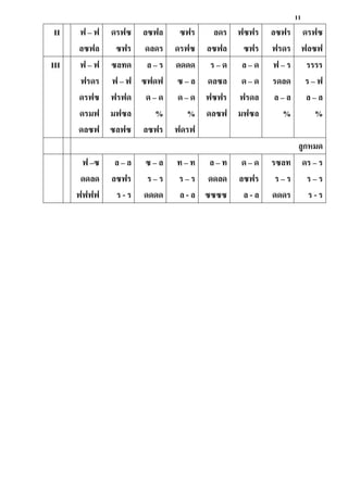 11
II ฟ – ฟ
ลซฟล
ดรฟซ
ซฟร
ลซฟล
ดลดร
ซฟร
ดรฟซ
ลดร
ลซฟล
ฟซฟร
ซฟร
ลซฟร
ฟรดร
ดรฟซ
ฟลซฟ
III ฟ – ฟ
ฟรดร
ดรฟซ
ดรมฟ
ดลซฟ
ซลทด
ฟ – ฟ
ฟรฟด
มฟซล
ซลฟซ
ล – ร
ซฟดฟ
ด – ด
%
ลซฟร
ดดดด
ซ – ล
ด – ด
%
ฟดรฟ
ร – ด
ดลซล
ฟซฟร
ดลซฟ
ล – ด
ด – ด
ฟรดล
มฟซล
ฟ – ร
รดลด
ล – ล
%
รรรร
ร – ฟ
ล – ล
%
ลูกหมด
ฟ –ซ
ดดลด
ฟฟฟฟ
ล – ล
ลซฟร
ร - ร
ซ – ล
ร – ร
ดดดด
ท – ท
ร – ร
ล - ล
ล – ท
ดดลด
ซซซซ
ด – ด
ลซฟร
ล - ล
รซลท
ร – ร
ดดดร
ดร – ร
ร – ร
ร - ร
 