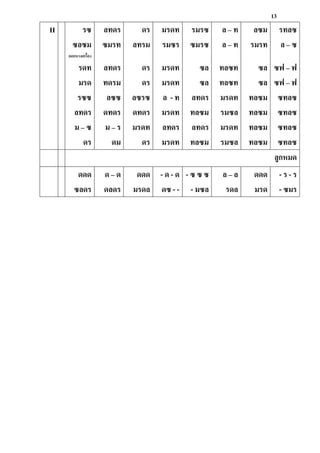 13
II รซ
ซลซม
ออกหางเครื่อง
รดท
มรด
รซซ
ลทดร
ม – ซ
ดร
ลทดร
ซมรท
ลทดร
ทดรม
ลซซ
ดทดร
ม – ร
ดม
ดร
ลทรม
ดร
ดร
ลซรซ
ดทดร
มรดท
ดร
มรดท
รมซร
มรดท
มรดท
ล - ท
มรดท
ลทดร
มรดท
รมรซ
ซมรซ
ซล
ซล
ลทดร
ทลซม
ลทดร
ทลซม
ล – ท
ล – ท
ทลซท
ทลซท
มรดท
รมซล
มรดท
รมซล
ลซม
รมรท
ซล
ซล
ทลซม
ทลซม
ทลซม
ทลซม
รทลซ
ล – ซ
ซฟ – ฟ
ซฟ – ฟ
ซทลซ
ซทลซ
ซทลซ
ซทลซ
ลูกหมด
ดดด
ซลดร
ด – ด
ดลดร
ดดด
มรดล
- ด - ด
ดซ - -
- ซ ซ ซ
- มซล
ล – ล
รดล
ดดด
มรด
- ร - ร
- ซมร
 