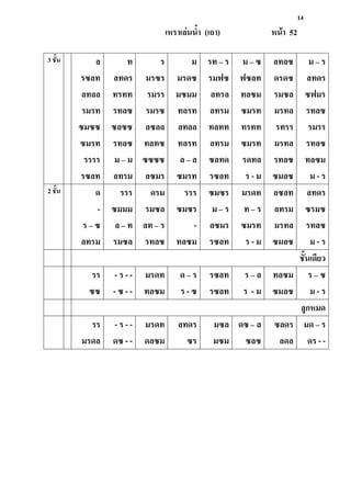 14
เหราเล่นน้า (เถา) หน้า 52
3 ชั้น ล
รซลท
ลทลล
รมรท
ซมซซ
ซมรท
รรรร
รซลท
ท
ลทดร
ทรทท
รทลซ
ซลซซ
รทลซ
ม – ม
ลทรม
ร
มรซร
รมรร
รมรซ
ลซลล
ทลทซ
ซซซซ
ลซมร
ม
มรดซ
มซมม
ทลรท
ลทลล
ทลรท
ล – ล
ซมรท
รท – ร
รมฟซ
ลทรล
ลทรม
ทลทท
ลทรม
ซลทด
รซลท
ม – ซ
ฟซลท
ทลซม
ซมรท
ทรทท
ซมรท
รดทล
ร - ม
ลทลซ
ดรดซ
รมซล
มรทล
รทรร
มรทล
รทลซ
ซมลซ
ม – ร
ลทดร
ซฟมร
รทลซ
รมรร
รทลซ
ทลซม
ม - ร
2 ชั้น ด
-
ร – ซ
ลทรม
รรร
ซมมม
ล – ท
รมซล
ดรม
รมซล
ลท – ร
รทลซ
รรร
ซมซร
-
ทลซม
ซมซร
ม – ร
ลซมร
รซลท
มรดท
ท – ร
ซมรท
ร - ม
ลซลท
ลทรม
มรทล
ซมลซ
ลทดร
ซรมซ
รทลซ
ม - ร
ชั้นเดียว
รร
ซซ
- ร - -
- ซ - -
มรดท
ทลซม
ด – ร
ร - ซ
รซลท
รซลท
ร – ล
ร - ม
ทลซม
ซมลซ
ร – ซ
ม - ร
ลูกหมด
รร
มรดล
- ร - -
ดซ - -
มรดท
ดลซม
ลทดร
ซร
มซล
มซม
ดซ – ล
ซลซ
ซลดร
ลดล
มด – ร
ดร - -
 