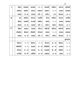 18
I ฟซล
ลฟซล
ซซซ
ซซซซ
ซฟมร
ท - ท
ทดซท
ดทรด
รดทด
ด – ร
ทซดท
รฟ - ร
ซลซฟ
ซซซร
รฟรร
ซฟมร
ร – ร
รรร
ซดรม
รดทด
ฟรดท
ฟลซฟ
ทททท
- ด - ร
II ซล
ฟซล
ซซซ
ซฟมร
ดลซฟ
ท - ท
ซดรม
ดรมฟ
รดทด
รมฟซ
ซฟมร
รฟ - ร
ฟวล
ซซซ
รฟรร
ซฟมร
ร – ร
รฟรร
ซดรม
รดทด
ฟรดท
รมฟซ
ทททท
ด - ร
III ฟซล
ฟซฟม
ซซซ
ซลดร
ฟมดร
ท - ท
รดทด
ฟซฟร
รทดท
ฟรรร
ฟรดท
รฟ - ร
ซฟรฟ
ซซซ
รฟรร
ซฟรม
ร – ร
รฟรร
ซฟรฟ
รดทด
ฟรดท
ซมรด
ทททท
ด - ร
ลูกหมด
ฟทดร
ฟฟฟฟ
ฟรดท
ดรฟซํ
ร – ร
ร – ร
ท – ท
ซํ - ซํ
ฟทดร
ดดดด
รดทซ
รฟซํท
ร – ร
ท – ท
ซ – ซ
ท - ท
ฟรดท
ฟฟฟฟ
ดทซฟ
ดซทด
ท – ท
ท – ท
ฟ – ฟ
ด - ด
ฟทดร
ดดดด
ลํซํฟร
รทดร
ร – ร
ร – ร
ร – ร
ร - ร
 