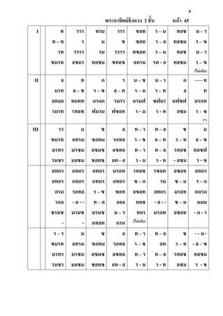 8
พระอา้ิตย์ชิงดวง 2 ชั้น หน้า 45
I ท
ท – ท
รท
ซมรท
รรร
ร
รรรร
ลซมร
ทรม
ม
รม
ทลซม
รรร
ซ
รรรร
ซทลซ
ซลท
ซลท
ทซลท
ลทรม
ร – ม
ร – ล
ร – ม
รท - ล
ทลซ
ทลซม
ทลซ
ทลซม
ม – ร
ร – ซ
ม – ร
ร – ซ
(ไม่กลับ)
II ล
มรท
ลทลล
รมรท
ท
ล – ซ
ทดทท
รทลซ
ด
ร – ซ
ดรดด
ฟมรม
ร
ล – ท
รมรร
ฟซลท
ม – ซ
ร – ม
ดรมฟ
ร - ม
ม – ร
ร – ท
ซฟมร
ร - ท
ด
ล
มฟซฟ
ลซม
- - - ท
ท
มรดท
ร – ซ
(“)
III รร
ซมรท
มรทร
รมซร
ม
ลทรม
มรซม
มลซม
ซ
ซลทม
ลซมซ
ซลทซ
ล
รดทล
ลซทล
ลท - ล
ท – ร
ร – ซ
ท – ร
ร - ม
ท – ล
ล – ท
ท – ล
ร - ท
ซ
ร – ท
รทลซ
- ลซม
ม
ล – ซ
ทลซฟ
ร - ซ
ลทดร
ลทดร
ดรม
รดล
ซรมซ
-
ดทดร
ดทดร
รดทล
- ด - -
มรมซ
-
ดทดร
ดทมร
ร – ซ
ท – ล
มรมซ
ดทลท
มรดท
ดทดร
ซลท
ลลล
ม – ร
ดรด
รทลซ
ซ – ด
ลซลท
ทลซ
ทดร
(ไม่กลับ)
รซลท
รม
ลทดร
- ล - -
มรดท
ลซลท
ซ – ม
มรลท
ซ – ม
ลซลท
ลทดร
ร – ด
ดมรด
มมม
- ด - ร
ร – ร
ซมรท
มรทร
รมซร
ม
ลทรม
มรซม
มลซม
ซ
ซลทม
ลซมซ
ซลทซ
ล
รดทล
ลซทล
ลท - ล
ท – ร
ร – ซ
ท – ร
ร - ม
ท – ล
ลท
ท – ล
ร - ท
ซ
ร – ท
รทลซ
ลซม
- - ม -
- ล – ซ
ทลซม
ร - ซ
 