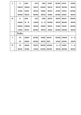I ล
ดซลซ
ดรดด
ซลซม
ดดด
มซลด
ดรดด
ซมรด
ลดร
ซลดร
ซดรม
ซลทด
ดดด
ดทลซ
รมซล
ทดรม
ดรดล
ซมรด
ซมรด
รมซล
ดลซม
ซดรม
มรดล
ดลซม
รดรม
ซลซม
รดลซ
ลซมร
รมซล
ซมรด
ดลซม
ซมรด
II ล
มมมม
มซมม
รมซล
ดดด
ซ – ซ
มซมม
ดมรด
ลดร
ลลลล
ซดรม
ซลทด
ดดด
ด– ด
รมซล
ทดรม
ซดรม
ซลซม
ซมรด
รมซล
ซมรด
ซมรด
มรดล
ดลซม
ซลดร
ซลทด
รดลซ
ซลซม
ดทลซ
ทดรม
ดลซม
ซมรด
ชั้นเดียว
I ดร
ดร
ดดดด
ดดดด
ดลซม
ซลทด
รมซล
ทดรม
ซลดร
ซดร
ดลดซ
มรดล
ลซมซ
ดลซล
ล – ด
ดมรด
II ดร
ซดรม
ดดดด
รมซล
ซลดร
ดรดล
ดทลซ
ดลซม
ลซมซ
ซลทด
ล – ด
ทดรม
รดซด
ซลซม
ร – ม
ซมรด
 