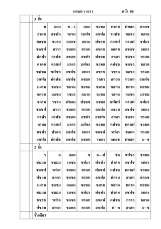หกบท ( เถำ ) หน้ำ 80
3 ชั้น
ท
ลรดซ
ซลซม
ซลซฟ
ฟดฟร
ดรดซ
ซฟซล
ลซฟด
มมรม
ซดลซ
ซดรม
ซลซฟ
ดรฟร
ดรดล
ทซฟร
ลซฟด
ดดด
ลซฟม
ซมรด
มรรร
ดรฟซ
ดลซฟ
ซฟซท
ฟดฟซ
ซลซม
มลซม
รซรม
มรรร
ดรฟซ
ดลซฟ
ฟรดท
ฟดฟซ
ท – ร
รดรม
ดลดซ
ซลทด
ลซดท
มรดร
ลซฟซ
ลซฟซ
ซมรม
รซมร
ฟซลม
ซลทด
ลซดท
มรดร
ลซฟซ
ลซฟซ
ดดด
รมฟซ
ลดรม
ทรดท
ลซฟร
มฟซล
ลทดร
ดซลท
ซลซม
ดมรด
ฟซลซ
ทรดท
ลซฟร
มฟซล
ลทดร
ดซลท
ซลทด
ลซฟด
ฟซลซ
ลซดซ
ฟซลท
ซลทด
ลซรซ
รดทร
ซมรม
รมซล
ลซดล
ลซฟด
ลซฟซ
ซลทด
ซลซฟ
รทดร
ทรดท
รมฟซ
ดลซฟ
ลทดท
ลทดร
ดฟซล
รซรด
ดทลด
ซลทด
รลทด
ซฟมฟ
ดซลท
ลทดร
ทฟซล
รฟดร
ดทลซ
ฟซลท
ทลซล
ดรมฟ
ลซดซ
ซดซล
ซดซล
ทลซล
ทลซท
ทดรด
ทลซด
ดรมฟ
ลซฟซ
ซดซล
ทดทฟ
ซลทด
ฟซลท
ดทลซ
ทดรด
ซฟมร
ลทดร
ทรดท
ทดรด
ทรดท
ลซฟซ
ทลซม
มรซม
ซฟมร
ลทดร
ทรดท
ซลทด
ทรดท
ล - ซ
2 ชั้น
ร
ซมมม
ซลซฟ
ฟซลท
มมรม
ซมมม
ซซรซ
ฟซลท
ด
ซมมม
รฟดร
ลทดร
ซลซม
ซมมม
รฟรด
ลทดร
ดดด
รมซล
ซลทด
ซดซล
ดลดม
รมซล
ซดซล
ซลทด
ซ
ซฟมร
ทรดท
ทรดท
ซลซม
ซฟมร
ทรดท
ทรดท
ด – ฟ
ฟซฟร
ฟลซฟ
ลซฟด
ซมรม
ฟซฟร
ลซดฟ
ลซฟด
ซล
ฟรดท
ดฟซล
ฟดรม
ซลทด
ฟรดท
ดฟซล
ฟ - ท
ซฟซล
ลซฟซ
ทดทฟ
ดรดท
ทดรด
ลซฟซ
ทลรล
ดรดท
ซลทด
ลทดร
ซลทด
ดทลซ
ทลซม
ลทดร
ทดรด
ล - ซ
ชั้นเดียว
 