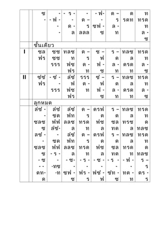 ซ
-
-
- ฟ -
-
-
- ร -
-
ด -
ล
-
ด –
ร
ลลล
- ฟ-
-
ซฟ -
ซ
ด –
ร
ล -
ท
ด
รดท
ท
ทรด
ท
ล -
ซ
ชั้นเดียว
I ซล
ฟร
ซซ
ซซ
รรร
ทลซ
ท
ฟซ
ฟร
ด –
ร
ด -
ท
ซ –
ฟ
ฟ -
ซ
ร –
ด
ล -
ท
ทลซ
ล
ดรด
ท
ทรด
ท
ล -
ซ
II ซํซํ
ฟร
- ซํ -
-
รรร
ลํซํ
ฟ
ฟซ
ฟร
รรร
ด -
ท
ซํ –
ฟ
ฟ -
ซ
ร –
ด
ล -
ท
ทลซ
ล
ดรด
ท
ทรด
ท
ล -
ซ
ลูกหมด
ลํซํ -
-
ซลซ
ซ
ลซํ -
-
ซลซ
ซ
- ซ
- -
ดท-
ด
ลํซํ
ซด
ฟฟ
ลํซํ-
-
ซด
ฟฟ
- ร -
-
-ทซ
-ท
ลํซํ
ฟท
ลลซ
ล
ลํซํ
ฟท
ลลซ
ล
- ซ-
-
ซฟ -
ซ
ด –
ร
ทรด
ท
ด –
ร
ทรด
ท
- ร -
-
ฟร -
ร
ดรฟ
ด
ฟซ
ล
ดรฟ
ด
ฟซ
ล
- ซ -
-
ฟซํ -
ฟ
ร –
ด
ซล
ทด
ร –
ด
ซล
ทด
- ร -
-
ซํท -
ซ
ทลซ
ล
ทรซ
ล
ทลซ
ล
ทรด
ท
- ฟ -
-
ทด -
ท
ทรด
ท
ด
ทลซ
ทรด
ท
ด
ทลซ
ร –
ร
ดร -
ร
 