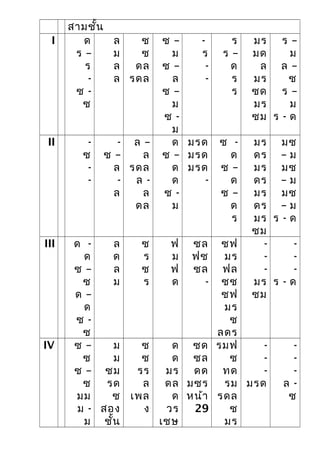 สามชั้น
I ด
ร –
ร
-
ซ -
ซ
ล
ม
ล
ล
ซ
ซ
ดล
รดล
ซ –
ม
ซ –
ล
ซ –
ม
ซ -
ม
-
ร
-
-
ร
ร –
ด
ร
ร
มร
มด
ล
มร
ซด
มร
ซม
ร –
ม
ล –
ซ
ร –
ม
ร - ด
II -
ซ
-
-
-
ซ –
ล
-
ล
ล –
ล
รดล
ล -
ล
ดล
ด
ซ –
ด
ด
ซ -
ม
มรด
มรด
มรด
-
ซ -
ด
ซ –
ด
ซ –
ด
ร
มร
ดร
มร
ดร
มร
ดร
มร
ซม
มซ
– ม
มซ
– ม
มซ
– ม
ร - ด
III ด -
ด
ซ –
ซ
ด –
ด
ซ -
ซ
ล
ด
ล
ม
ซ
ร
ซ
ร
ฟ
ม
ฟ
ด
ซล
ฟซ
ซล
-
ซฟ
มร
ฟล
ซซ
ซฟ
มร
ซ
ลดร
-
-
-
มร
ซม
-
-
-
ร - ด
IV ซ –
ซ
ซ –
ซ
มม
ม -
ม
ม
ม
ซม
รด
ซ
สอง
ชั้น
ซ
ซ
รร
ล
เพล
ง
ด
ด
มร
ดล
ด
วร
เชษ
ซด
ซล
ดด
มซร
หน้า
29
รมฟ
ซ
ทด
รม
รดล
ซ
มร
-
-
-
มรด
-
-
-
ล -
ซ
 