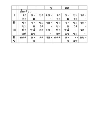 ฐ ดล
ชั้นเดียว
I ดร
ดล
ซ -
ม
ซล ดซ -
-
ดร
ดล
ซ -
ม
ซม
รด
รด -
-
II ซล
ซม
ร -
ม
ซม
รด
รม -
-
ซล
ซม
ร -
ม
ซม
รด
รด -
-
III ฟล
ซฟ
ซฟ
มร
ลด ลซ -
-
ฟล
ซฟ
ซฟ
มร
- -
ซม
รด -
-
II
V
ดดด ล -
ซ
ลด รม -
-
ดดด ล -
ซ
- -
ลซ
ลซ -
-
 