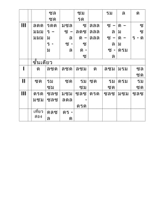 ซล
ซด
ซม
รด
รม ล ด
III ลดด
มมม
มมม
รดด
ร –
ม
ร -
ม
มซล
ซ –
ล
ซ -
ล
ซ
ลดซ
ด –
ซ
ด -
ซ
ลลล
ลลล
ลลล
ซ –
ล
ซ –
ล
ซ -
ล
ด –
ม
ด –
ม
ดรม
ซ
ซ
ร - ด
ชั้นเดียว
I ด ลซด ลซด ลซม ด ลซม มรม ซล
ซด
II ซด รม
ซม
ซด รม
ซม
ซด รม
ซด
ดรม รม
ซด
III ดรด
มซม
ซลซ
ซลซ
มซม
ลดล
ซลซ
-
ดรด
ดรด ซลซ มซม ซลซ
เที่ยว
สอง
ดลซ
ล
ดร -
ด
 
