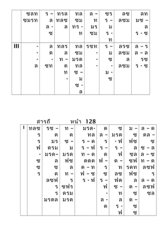 ซลท
ซมรท
ร –
ล
ล -
ซ
ทรล
ทลซ
ล
ทล
ซม
ทร -
ท
ล –
ท
มร
ซม
ซร
ร –
ม
ร -
ท
ลซ
ลซม
ลท
มซ –
ล
ร - ซ
III -
-
-
ล
ล
ด
-
ซท
ทลร
ล
ท –
ด
ท
-
ทล
ซม
มรด
ทล
ซ –
ม
ซ -
ล
รซท
-
-
-
ร –
ม
ซ
-
ม -
ซ
ลรซ
ลซม
ล
ลซม
ล – ร
ล – ล
รซ
ร - ซ
สารถี หน้า 128
I ทลซ
ร
ร
ฟ
-
ซ
ซ
ร
รซ –
ด
มร
ดรม
มรด–
ล
ซ
ด
ลซฟ
ร
ร
มรดล
ท –
ด
ซ –
ม
มรด
ฟซ
ล
ท –
ร
ซฟร
ดรม
มรด
มรด-
ทล
ร – ด
ร – ฟ
ท – ด
ดดด
ด – ท
ฟ – ซ
ร - ฟ
ด
ล –
ร
ร –
ด
ฟ –
ร
ซ
ร –
ฟ
-
ล -
ด
ซ
มรด
- ฟ
ร –
ฟ
ด –
ท
ลซ
ฟด
ซ –
ท
ล
ร -
ฟ
ม –
ซ
ฟซ
ล
ซล
ซฟ
รดท
ฟซ
ล
ด –
ซ
ด –
ซ
ซ
ล – ด
ดล –
ซ
ซ – ล
ล – ซ
ท – ด
ลซฟ
ร
ล – ด
ลซฟ
ซล
 