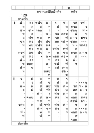 ท
พราหมณ์ดีดนำ้าเต้า หน้า
129
สามชั้น
I ฟ –
ท
ซ –
ซ
ล
ซด
ฟ
-
ดรฟ
ซ
ฟ –
ซ
ฟ –
ท
-
ดร
ล
ซ –
ล
ฟซ
ฟร
ทซ
ฟร
ทซ
ฟร
ดร
ดลด
ซ
ซฟร
ซ
รดล
-
ฟซ
ฟร
ซฟร
ฟซ
ฟร
-
ด –
ท
ร
ซ –
ฟ
ฟซ
ฟด
ด –
ท
ด –
ท
ด –
ท
ดลซ
ฟ
ร –
ฟ
-
ซล
รด
ทด
-
รฟซ
ด
ทลท
ดร
ซฟ
มฟ
ซ –
ท
-
ดลซ
ฟ
รฟ –
ร
ทฟ
ซท
ดร –
ด
ฟ
รดท
ซล -
ซ
รด
ดรม
ซลซ
ฟ
ด – ร
ซทด
ท –
ด
ดรด
ท
ฟ -
ซ
รฟ –
ร
ฟ –
ซ
มซร
- - -
รทดร
- - -
ล – ซ
- - -
II ร –
ร
ด –
ด
-
-
-
รดท
-
ฟ -
ฟ
ฟ
ร
ฟ
ฟ
-
ดทซ
-
ด
ซ
ฟ
ซ
ฟ
ฟ –
ซ
ทซ
ฟ
ฟ –
ท
ฟ
ท
ซ
ลซ
ฟร
ร
ล –
ท
ซฟร
ร –
ฟ
ท
ด
ฟ
ฟซ
ฟร
ฟซ
ฟร
-
ฟซ
ฟร
-
-
ร
ล
ด –
ท
ด –
ท
-
ด –
ท
ร
-
-
-
รด
ทด
ด
ทลท
ลซฟ
ซ
ด
ทลท
ด
รดท
-
- - - ซ
ร - ฟ
ด – ร
ล
ทดร
ดร –
ด
- - - ท
ล - ซ
สองชั้น
 