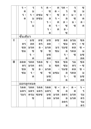 ร –
ด
ร -
ด
ร
ม
ร –
ม
ร -
ม
ร
-
ลซม
ลซม
ด –
ซ
ซ –
ล
ร –
ด
ร -
ด
ด
ด –
ซ
ร –
ด
ร -
ด
รด –
ร
ด –
ล
ล –
ซ
ล -
ซ
ร
ซ
ม –
ซ
ม -
ซ
ซ
ม
ล –
ด
ล -
ด
ชั้นเดียว
I -
ดร
ซล
ซม
มซ
ลด
มรด
ซ
ร -
ด
ลซ
ดร
ล -
ซ
มซ
ลด
มรด
ซ
มซ
ลด
ลซ
-
มร
ซม
ดล
ซม
รมซ
ล
ร -
ด
มรม
ดร
ดล
รดล
ซ
ซล
– ซ
ซ –
ม
มซ
ลด
II ลดด
ดร
ซล
ซม
รดด
มรด
ซ
ร -
ด
รดล
ดร
ล -
ซ
ซ –
ม
มรด
ซ
มซ
ลด
ซล
ซด
-
มซม
ซล
ซม
รมซ
ล
ร -
ด
รม
ดร
ดล
รดล
ซ
ซล
– ซ
ซ –
ม
มซ
ลด
ออกลูกหมด
รดด
มดร
รมร
รดด
มดร
ดรม
ซ
รดด
มดร
ซลซ
รดด
มดร
มซ
ลด
ซ –
ซ
มรด
มรด
ล –
ล
ลดร
ล
ลดร
ล
ด –
ด
มรด
มรด
ร –
ร
รม
ดร
รม
ดร
 