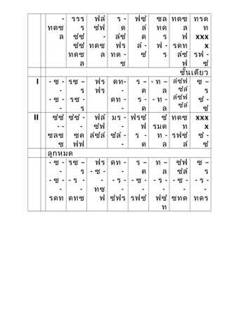 -
ทดซ
ล
รรร
ร
ซํซํ
ซํซํ
ทดซ
ล
ฟลํ
ซํฟ
-
ทดซ
ล
ร -
ด
ลํซํ
ฟร
ทด -
ซ
ฟซํ
ลํ
ด
ลํ -
ซํ
ซล
ทด
ร
ฟ -
ร
ทดซ
ล
ฟ
รดท
ลํซํ
ฟ
ทรด
ท
xxx
x
รฟ -
ซํ
ชั้นเดียว
I - ซ -
-
- ซ -
-
รซ –
ร
รซ -
ร
ฟร
ฟร
ดท-
-
ดท -
-
ร –
ด
ร -
ด
- ท –
ล
- ท -
ล
ลํซํฟ
ซํลํ
ลํซํฟ
ซํลํ
ซ –
ร
ซํ -
ซํ
II ซํซํ
- -
ซลซ
ซ
ซํซํ -
-
ซด
ฟฟ
ฟลํ
ซํฟ
ลํซํลํ
มร -
-
ซํลํ -
-
ฟรซํ
ฟ
ร -
ด
ซํ
รมด
ท -
ล
ทดซ
ท
รฟซํ
ลํ
xxx
x
ซํ -
ซํ
ลูกหมด
- ซ -
-
- ซ -
-
รดท
รซ –
ร
- ร -
-
ดทซ
ฟร
- ซ -
-
ทซ
ฟ
ดท -
-
- ร -
-
ซํฟร
ร –
ด
- ซ -
-
รฟซํ
ท –
ล
- ร -
-
ฟซํ
ท
ซํฟ
ซํลํ
- ซ -
-
ซทด
ซ –
ร
- ร -
-
ทดร
 
