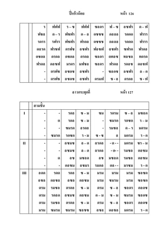 ปี่แก้วน้อย หน้า 126
ร
ฟซล
รดรร
ดลรด
ดซดล
ฟรดล
-
-
ฟฟฟ
ด– ร
รฟรร
ฟรซฟ
ดรดล
ดลซฟ
ดรฟซ
ดรฟซ
ร – ซ
ฟซฟร
ฟซฟร
ดรฟซ
ดซดล
มรดร
ลซดซ
ลซดซ
ฟฟฟ
ด– ล
ฟรดล
ลซฟร
ดรดล
มฟซล
ลซฟร
ลซฟร
ซลดร
ดซซซ
ดซซซ
ฟลซฟ
ซลดร
ซลดร
-
ดรมฟ
ฟ – ซ
ดลลล
ดลลล
ลซฟร
ดทลซ
ฟรดล
ซลดซ
ซ -ล
ลซฟร
รดดด
รดดด
ซฟรด
ทลซล
รดลซ
ลซฟร
ดรดล
ด– ฟ
ฟรรร
ฟรรร
ฟรดล
ทดรด
ดลซฟ
ล – ด
ซ - ฟ
ลาวกระตุกกี่ หน้า 127
สามชั้น
I -
-
-
-
-
ด
-
ซมรด
รดล
รดล
ซมรด
รดซด
ซ – ม
ซ – ม
ลรดล
ร -ม
ซม
-
-
ซ -ซ
รดรม
ซมรด
รมซล
ล
ซ – ล
รดซด
ด– ร
มดรม
มซลด
ร – ม
มดรม
ร - ด
II -
-
-
-
-
-
ด
-
ลซมซ
ลซมซ
ลซ
ดลซม
ล – ด
ล – ด
มซลด
ลซมร
ลรดล
ลรดล
ลซ
รมดล
- ด --
-ด--
มซลด
ดล --
มดรม
รมซล
รมซล
มรซม
ซร– ม
ดลซม
ดลซม
ร - ด
III ลดด
ลซล
ดรม
ดรม
ดรม
มรม
รดด
ดลซล
รมซล
รดลด
รมซล
ซมรม
รดล
ลซล
ดรดล
ลซมซ
ดรดล
ซมรม
ซ – ม
ดลซม
ซ – ม
ดลซม
ซ – ม
ซลซซ
มรม
มรม
ดรม
ด– ม
ดรม
ลซล
มรม
ซมรม
ซ – ล
ซ – ม
ซ – ล
ดลซล
มรม
มรม
ซลดร
ซมรม
ซลดร
มดรม
ซลซด
ซลซด
ดลดซ
ซลดซ
ดลดซ
ร - ด
 