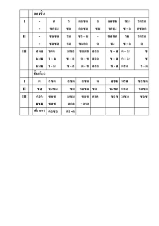 สองชั้น
I -
-
ด
ซดรม
ร
ซล
ดลซด
ดลซม
ล
ซม
ดลซม
รดรม
ซม
ซ -ล
รดรม
ดซลด
II -
-
ซลซด
ซลซด
รม
รม
ซร– ม
ซมรด
-
ด
ซลซด
รม
รม
ซ -ล
รดรม
ด
III ลดด
มมม
มมม
รดด
ร – ม
ร -ม
มซล
ซ – ล
ซ - ล
ซลดซ
ด– ซ
ด- ซ
ลลล
ลลล
ลลล
ซ – ล
ซ – ล
ซ -ล
ด– ม
ด– ม
ดรม
ซ
ซ
ร - ด
ชั้นเดียว
I ด ลซด ลซด ลซม ด ลซม มรม ซลซด
II ซด รมซม ซด รมซม ซด รมซด ดรม รมซด
III ดรด
มซม
ซลซ
ซลซ
มซม
ลดล
ซลซ
- ดรด
ดรด ซลซ มซม ซลซ
เที่ยวสอง ดลซล ดร -ด
 