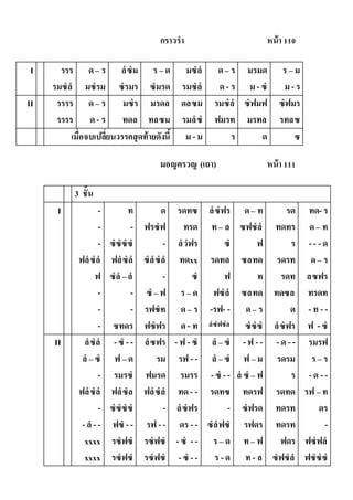 กราวรา หน้า 110
I รรร
รมซํลํ
ด– ร
มซํรม
ลํซํม
ซํรมร
ร – ด
ซํมรด
มซํลํ
รมซํลํ
ด– ร
ด- ร
มรมด
ม -ซํ
ร – ม
ม -ร
II รรรร
รรรร
ด– ร
ด- ร
มซํร
ทดล
มรดล
ทลซม
ดลซม
รมลํซํ
รมซํลํ
ฟมรท
ซํฟมฟ
มรทล
ซํฟมร
รทลซ
เมื่อจบเปลี่ยนวรรคสุดท้ายดังนี้ ม - ม ร ด ซ
มอญครวญ (เถา) หน้า 111
3 ชั้น
I -
-
-
ฟลํซํลํ
ฟ
-
-
-
ท
-
ซํซํซํซํ
ฟลํซํลํ
ซํลํ –ลํ
-
-
ซทดร
ด
ฟรซํฟ
-
ซํลํซํลํ
-
ซํ – ฟ
รฟซํท
ฟซํฟร
รดทซ
ทรด
ลํวํฟร
ทดxx
ซํ
ร – ด
ด– ร
ด- ท
ลํซํฟร
ท– ล
ซํ
รดทล
ฟ
ฟซํลํ
-รฟ- -
ลํซํฟซํล
ด– ท
ซฟซํลํ
ฟ
ซลทด
ท
ซลทด
ด– ร
ซํซํซํ
รด
ทดทร
ร
รดรท
รดท
ทดซล
ด
ลํซํฟร
ทด- ร
ด– ท
- - - ด
ด– ร
ลซฟร
ทรดท
- ท - -
ฟ - ซํ
II ลํซํลํ
ลํ – ซํ
-
ฟลํซํลํ
-
-ลํ --
xxxx
xxxx
-ซํ --
ฟ – ด
รมรซํ
ฟลํซํล
ซํซํซํซํ
ฟซํ --
รซํฟซํ
รซํฟซํ
ลํซฟร
รม
ฟมรด
ฟลํซํลํ
-
รฟ --
รซํฟซํ
รซํฟซํ
-ฟ -ซํ
รฟ - -
รมรร
ทด- -
ลํซํฟร
ดร - -
-ซํ - -
- ซํ - -
ลํ – ซํ
ลํ – ซํ
-ซํ - -
รดทซ
-
ซํลํฟซํ
ร – ด
ร -ด
-ฟ --
ฟ – ม
ลํ ซํ – ฟ
ทดรฟ
ซํฟรด
รฟดร
ท– ฟ
ท- ล
-ด --
รดรม
ร
รดทด
ทดรท
ทดรท
ฟดร
ซํฟซํลํ
รมรฟ
ร – ร
- ด - -
รฟ – ท
ดร
-
ฟซํฟลํ
ฟซํซํซํ
 