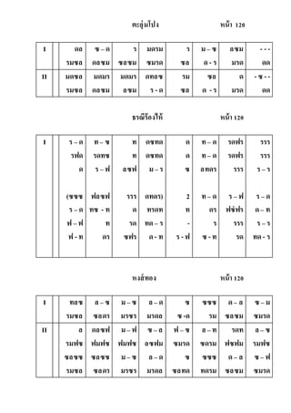 ตะลุ่มโปง หน้า 120
I ดล
รมซล
ซ – ด
ดลซม
ร
ซลซม
มดรม
ซมรด
ร
ซล
ม – ซ
ด- ร
ลซม
มรด
- - -
ดด
II มดซล
รมซล
มดมร
ดลซม
มดมร
ลซม
ดทลซ
ร - ด
รม
ซล
ซล
ด -ร
ด
มรด
- ซ - -
ดด
ธรณีร้องไห้ หน้า 120
I ร – ด
รฟด
ด
(ซซซ
ร – ด
ฟ – ฟ
ฟ -ท
ท– ซ
รดทซ
ร – ฟ
ฟลซฟ
ทซ - ท
ท
ดร
ท
ท
ลซฟ
รรร
ด
รด
ซฟร
ดซทด
ดซทด
ม – ร
ดทดร)
ทรดท
ทด– ร
ด- ท
ด
ด
ซ
2
ท
-
ร -ฟ
ท– ด
ท– ด
ลทดร
ท– ด
ดร
ร
ซ -ท
รดฟร
รดฟร
รรร
ร – ฟ
ฟซํฟร
รรร
รด
รรร
รรร
ร – ร
ร – ด
ด– ท
ร – ร
ทด- ร
หงส์ทอง หน้า 120
I ทลซ
รมซล
ล – ซ
ซลดร
ม – ซ
มรซร
ล – ด
มรดล
ซ
ซ -ด
ซซซ
รม
ด– ล
ซลซม
ซ – ม
ซมรด
II ล
รมฟซ
ซลซซ
รมซล
ดลซฟ
ฟมฟซ
ซลซซ
ซลดร
ม – ฟ
ฟมฟซ
ม – ซ
มรซร
ซ – ล
ลซฟม
ล – ด
มรดล
ฟ – ซ
ซมรด
ซ
ซลทด
ล – ท
ซดรม
ซซซ
ทดรม
รดท
ฟซฟม
ด– ล
ซลซม
ล – ซ
รมฟซ
ซ – ฟ
ซมรด
 