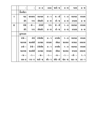 - - ด- ล ลลล ซฟ-ซ ล -ท รดท ล - ซ
ชั้นเดียว
I ซล
ฟร
ซซซซ
รรร
ทลซท
ฟซฟร
ด– ร
ด- ท
ซ – ฟ
ฟ -ซ
ร – ด
ล -ท
ทลซล
ดรดท
ทรดท
ล - ซ
II ซํซํ
ฟร
-ซํ --
รรร
ลํซํฟ
ฟซฟร
รรร
ด- ท
ซํ – ฟ
ฟ -ซ
ร – ด
ล -ท
ทลซล
ดรดท
ทรดท
ล - ซ
ลูกหมด
ลํซํ--
ซลซซ
ลซํ--
ซลซซ
- ซ --
ดท-ด
ลํซํ
ซดฟฟ
ลํซํ--
ซดฟฟ
-ร --
-ทซ -ท
ลํซํฟท
ลลซล
ลํซํฟท
ลลซล
-ซ--
ซฟ- ซ
ด– ร
ทรดท
ด– ร
ทรดท
- ร - -
ฟร - ร
ดรฟด
ฟซล
ดรฟด
ฟซล
-ซ - -
ฟซํ -ฟ
ร – ด
ซลทด
ร – ด
ซลทด
- ร - -
ซํท-ซ
ทลซล
ทรซล
ทลซล
ทรดท
- ฟ - -
ทด- ท
ทรดท
ดทลซ
ทรดท
ดทลซ
ร – ร
ดร - ร
 