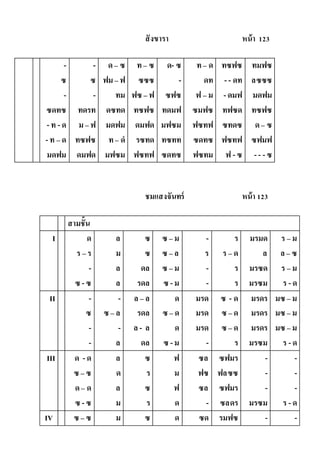 สังขารา หน้า 123
-
ซ
-
ซดทซ
- ท - ด
- ท – ด
มดฟม
-
ซ
-
ทดรท
ม – ฟ
ทซฟซ
ดมฟด
ด– ซ
ฟม – ฟ
ทม
ดซทด
มดฟม
ท– ดํ
มฟซม
ท– ซ
ซซซ
ฟซ – ฟ
ทซฟซ
ดมฟด
รซทด
ฟซทฟ
ด- ซ
-
ซฟซ
ทดมฟ
มฟซม
ทซทท
ซดทซ
ท– ด
ดท
ฟ – ม
ซมฟซ
ฟซทฟ
ซดทซ
ฟซทม
ทซฟซ
- - ดท
- ดมฟ
ทฟซด
ซทดซ
ฟซทฟ
ฟ -ซ
ทมฟซ
ลซซซ
มดฟม
ทซฟซ
ด– ซ
ซฟมฟ
-- -ซ
ชมแสงจันทร์ หน้า 123
สามชั้น
I ด
ร – ร
-
ซ -ซ
ล
ม
ล
ล
ซ
ซ
ดล
รดล
ซ – ม
ซ – ล
ซ – ม
ซ -ม
-
ร
-
-
ร
ร – ด
ร
ร
มรมด
ล
มรซด
มรซม
ร – ม
ล – ซ
ร – ม
ร - ด
II -
ซ
-
-
-
ซ – ล
-
ล
ล – ล
รดล
ล - ล
ดล
ด
ซ – ด
ด
ซ -ม
มรด
มรด
มรด
-
ซ - ด
ซ – ด
ซ – ด
ร
มรดร
มรดร
มรดร
มรซม
มซ – ม
มซ – ม
มซ – ม
ร - ด
III ด -ด
ซ – ซ
ด– ด
ซ -ซ
ล
ด
ล
ม
ซ
ร
ซ
ร
ฟ
ม
ฟ
ด
ซล
ฟซ
ซล
-
ซฟมร
ฟลซซ
ซฟมร
ซลดร
-
-
-
มรซม
-
-
-
ร - ด
IV ซ – ซ ม ซ ด ซด รมฟซ - -
 
