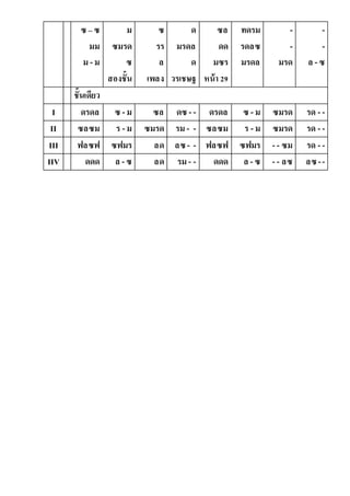 ซ – ซ
มม
ม -ม
ม
ซมรด
ซ
สองชั้น
ซ
รร
ล
เพลง
ด
มรดล
ด
วรเชษฐ
ซล
ดด
มซร
หน้า 29
ทดรม
รดลซ
มรดล
-
-
มรด
-
-
ล - ซ
ชั้นเดียว
I ดรดล ซ -ม ซล ดซ - - ดรดล ซ -ม ซมรด รด - -
II ซลซม ร -ม ซมรด รม - - ซลซม ร -ม ซมรด รด - -
III ฟลซฟ ซฟมร ลด ลซ- - ฟลซฟ ซฟมร -- ซม รด - -
IIV ดดด ล - ซ ลด รม - - ดดด ล -ซ -- ลซ ลซ--
 