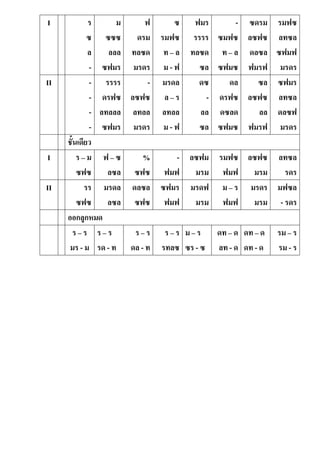 I ร
ซ
ล
-
ม
ซซซ
ลลล
ซฟมร
ฟ
ดรม
ทลซด
มรดร
ซ
รมฟซ
ท – ล
ม - ฟ
ฟมร
รรรร
ทลซด
ซล
-
ซมฟซ
ท – ล
ซฟมซ
ซดรม
ลซฟซ
ดลซล
ฟมรฟ
รมฟซ
ลทซล
ซฟมฟ
มรดร
II -
-
-
-
รรรร
ดรฟซ
ลทลลล
ซฟมร
-
ลซฟซ
ลทลล
มรดร
มรดล
ล – ร
ลทลล
ม - ฟ
ดซ
-
ลล
ซล
ดล
ดรฟซ
ดซลด
ซฟมซ
ซล
ลซฟซ
ลล
ฟมรฟ
ซฟมร
ลทซล
ดลซฟ
มรดร
ชั้นเดียว
I ร – ม
ซฟซ
ฟ – ซ
ลซล
%
ซฟซ
-
ฟมฟ
ลซฟม
มรม
รมฟซ
ฟมฟ
ลซฟซ
มรม
ลทซล
รดร
II รร
ซฟซ
มรดล
ลซล
ดลซล
ซฟซ
ซฟมร
ฟมฟ
มรดฟ
มรม
ม – ร
ฟมฟ
มรดร
มรม
มฟซล
- รดร
ออกลูกหมด
ร – ร
มร - ม
ร – ร
รด - ท
ร – ร
ดล - ท
ร – ร
รทลซ
ม – ร
ซร - ซ
ดท – ด
ลท - ด
ดท – ด
ดท - ด
รม – ร
รม - ร
 