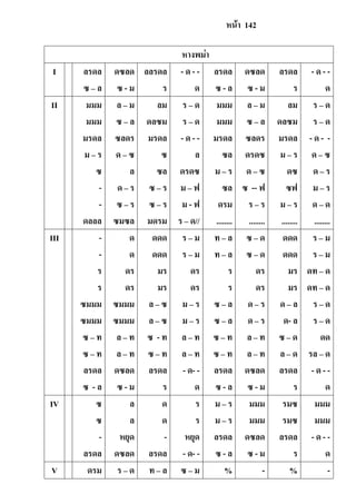 หน้า 142
หางพม่า
I ลรดล
ซ – ล
ดซลด
ซ - ม
ลลรดล
ร
- ด - -
ด
ลรดล
ซ - ล
ดซลด
ซ - ม
ลรดล
ร
- ด - -
ด
II มมม
มมม
มรดล
ม – ร
ซ
-
-
ดลลล
ล – ม
ซ – ล
ซลดร
ด – ซ
ล
ด – ร
ซ – ร
ซมซล
ลม
ดลซม
มรดล
ซ
ซล
ซ – ร
ซ – ร
มดรม
ร – ด
ร – ด
- ด - -
ล
ดรดซ
ม – ฟ
ม - ฟ
ร – ด//
มมม
มมม
มรดล
ซล
ม – ร
ซล
ดรม
........
ล – ม
ซ – ล
ซลดร
ดรดซ
ด – ซ
ซ -- ฟ
ร – ร
........
ลม
ดลซม
มรดล
ม – ร
ดซ
ซฟ
ม – ร
........
ร – ด
ร – ด
- ด - -
ด – ซ
ด – ร
ม – ร
ด – ด
........
III -
-
ร
ร
ซมมม
ซมมม
ซ – ท
ซ – ท
ลรดล
ซ - ล
ด
ด
ดร
ดร
ซมมม
ซมมม
ล – ท
ล – ท
ดซลด
ซ - ม
ดดด
ดดด
มร
มร
ล – ซ
ล – ซ
ซ - ท
ซ – ท
ลรดล
ร
ร – ม
ร – ม
ดร
ดร
ม – ร
ม – ร
ล – ท
ล – ท
- ด- -
ด
ท – ล
ท – ล
ร
ร
ซ – ล
ซ – ล
ซ – ท
ซ – ท
ลรดล
ซ - ล
ซ – ด
ซ – ด
ดร
ดร
ด – ร
ด – ร
ล – ท
ล – ท
ดซลด
ซ - ม
ดดด
ดดด
มร
มร
ด – ล
ด- ล
ซ – ด
ล – ด
ลรดล
ร
ร – ม
ร – ม
ดท – ด
ดท – ด
ร – ด
ร – ด
ดด
รล – ด
- ด - -
ด
IV ซ
ซ
-
ลรดล
ล
ล
หยุด
ดซลด
ด
ด
-
ลรดล
ร
ร
หยุด
- ด- -
ม – ร
ม – ร
ลรดล
ซ - ล
มมม
มมม
ดซลด
ซ - ม
รมซ
รมซ
ลรดล
ร
มมม
มมม
- ด - -
ด
V ดรม ร – ด ท – ล ซ – ม % - % -
 