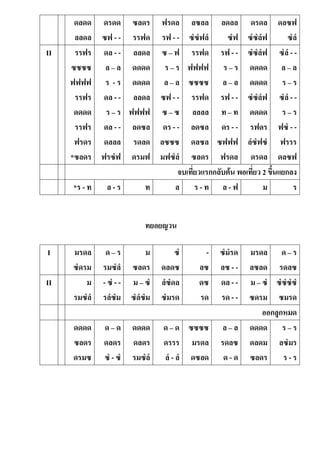 ดลดด
ลลดล
ดรดด
ซฟ - -
ซลดร
รรฟด
ฟรดล
รฟ - -
ลซลล
ซํซํฟลํ
ลดลล
ซํฟ
ดรดล
ซํซํลํฟ
ดลซฟ
ซํลํ
II รรฟร
ซซซซ
ฟฟฟฟ
รรฟร
ดดดด
รรฟร
ฟรดร
*ซลดร
ดล - -
ล – ล
ร - ร
ดล - -
ร – ร
ดล - -
ดลลล
ฟรซํฟ
ลลดล
ดดดด
ดดดด
ลลดล
ฟฟฟฟ
ลดซล
รดลด
ดรมฟ
ซ – ฟ
ร – ร
ล – ล
ซฟ - -
ซ – ซ
ดร - -
ลซซซ
มฟซํลํ
รรฟด
ฟฟฟฟ
ซซซซ
รรฟด
ลลลล
ลดซล
ดลซล
ซลดร
รฟ - -
ร – ร
ล – ล
รฟ - -
ท – ท
ดร - -
ซฟฟฟ
ฟรดล
ซํซํลํฟ
ดดดด
ดดดด
ซํซํลํฟ
ดดดด
รฟดร
ลํซํฟซํ
ดรดล
ซํลํ - -
ล – ล
ร – ร
ซํลํ - -
ร – ร
ฟซํ - -
ฟรรร
ดลซฟ
จบเที่ยวแรกกลับต้น พอเที่ยว 2 ขึ้นแยกลง
*ร - ท ล - ร ท ล ร - ท ล - ฟ ม ร
ทยอยญวน
I มรดล
ซํดรม
ด – ร
รมซํลํ
ม
ซลดร
ซํ
ดลดซ
-
ลซ
ซํมํรด
ลซ - -
มรดล
ลซลด
ด – ร
รดลซ
II ม
รมซํลํ
- ซํ - -
รลํซํม
ม – ซํ
ซํลํซํม
ลํซํดล
ซํมรด
ดซ
รด
ดล - -
รด - -
ม – ซํ
ซดรม
ซํซํซํซํ
ซมรด
ออกลูกหมด
ดดดด
ซลดร
ดรมซ
ด – ด
ดลดร
ซํ - ซํ
ดดดด
ดลดร
รมซํลํ
ด – ด
ดรรร
ลํ - ลํ
ซซซซ
มรดล
ดซลด
ล – ล
รดลซ
ด - ด
ดดดด
ดลดม
ซลดร
ร – ร
ลซํมร
ร - ร
 