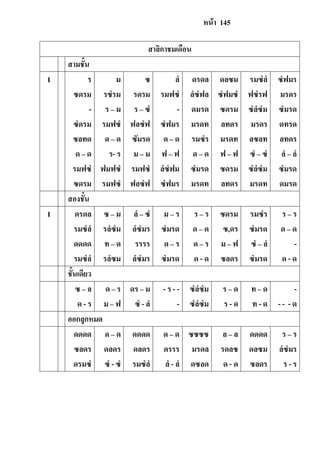 หน้า 145
สาลิกาชมเดือน
สามชั้น
I ร
ซดรม
-
ซํดรม
ซลทด
ด – ด
รมฟซํ
ซดรม
ม
รซํรม
ร – ม
รมฟซํ
ด – ด
ร- ร
ฟมฟซํ
รมฟซํ
ซ
รดรม
ร – ซํ
ฟลซํฟ
ซัมรด
ม – ม
รมฟซํ
ฟลซํฟ
ลํ
รมฟซํ
-
ซํฟมร
ด – ด
ฟ – ฟ
ลํซํฟม
ซํฟมร
ดรดล
ลํซํฟล
ดมรด
มรดท
รมซํร
ด – ด
ซํมรด
มรดท
ดลซม
ซํฟมซํ
ซดรม
ลทดร
มรดท
ฟ – ฟ
ซดรม
ลทดร
รมซํลํ
ฟซํรฟ
ซํลํซํม
มรดร
ลซลท
ซํ – ซํ
ซํลํซํม
มรดท
ซํฟมร
มรดร
ซํมรด
ดทรด
ลทดร
ลํ – ลํ
ซํมรด
ดมรด
สองชั้น
I ดรดล
รมซํลํ
ดดดด
รมซํลํ
ซ – ม
รลํซํม
ท – ด
รลํซม
ลํ – ซํ
ลํซํมร
รรรร
ลํซํมร
ม – ร
ซํมรด
ด – ร
ซํมรด
ร – ร
ด – ด
ด – ร
ด - ด
ซดรม
ซ,ดร
ม – ฟ
ซลดร
รมซํร
ซํมรด
ซํ – ลํ
ซํมรด
ร – ร
ด – ด
-
ด - ด
ชั้นเดียว
ซ – ล
ด - ร
ด – ร
ม – ฟ
ดร – ม
ซํ - ลํ
- ร - -
-
ซํลํซํม
ซํลํซํม
ร – ด
ร - ด
ท – ด
ท - ด
-
- - - ด
ออกลูกหมด
ดดดด
ซลดร
ดรมซํ
ด – ด
ดลดร
ซํ - ซํ
ดดดด
ดลดร
รมซํลํ
ด – ด
ดรรร
ลํ - ลํ
ซซซซ
มรดล
ดซลด
ล – ล
รดลซ
ด - ด
ดดดด
ดลซม
ซลดร
ร – ร
ลํซํมร
ร - ร
 