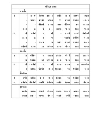 คนึงนุช (เถา)
สามชั้น
I -
-
-
ด -ด
ม – ซํ
ซลดร
-
ล
ลํมดล
มรซํร
ลํซํมซํ
ซํ
ซม – ร
มรดล
ล – ด
- ม - -
มซํลํ
รร
ดรม
ดรดล
ด – ร
มรดล
ซํลํซด
ซ - ม
มรซํร
ซํมซํลํ
มร
รดล
มรดล
- ด - ร
ดร – ม
- ซ - ด
II ฟ
ล – ล
-
ลํซํมซํ
ฟฟฟ
ด
-
ล - ด
ม
ล
ซ – ซ
มร
ฟ
ซ
ล
มซํ - ม
-
-
มซํร
ด - ล
ม – ฟ
รมฟซ
มรดล
ซํ - ม
ม – ซํ
ลํฟลํซํ
ซํมซํลํ
รดล
ฟฟฟฟ
ฟ – ม
ด – ร
ซ - ด
สองชั้น
I ม
ม
ซํลํซํร
ซํลํซํด
ด
มร
มรดล
มซํ - ม
ดรมม
ด - ล
ซํ – ลํ
ซ - ม
มรด
รดล
ลด – ร
ซ - ด
II ฟ
ร
- ฟฟฟ
มรดล
ม
ซํมซํล
ฟ
ด - ร
ล – ด
รดลซด
ล – ซ
รม
ด
ซํลํซํม
มรมซํ-ม
ร - ด
ชั้นเดียว
I มซํร มรดล ซ - ล ด - ร ซลซด รม ซํลํซํม ร - ด
II ฟซํฟม ฟซํฟฟ รมฟซํ ลํซํฟม รมซํลํ ซํลดร มรดล ซํมรด
ลูกหมด
รมซํร
มรดล
มรดล
ดซ - -
ดรมฟ
ดลซม
ซํฟมร
ซํร - -
ซลดล
- รมซํ
ดซ – ล
- มซํลํ
ซลดร
- ซลด
มด – ร
- ลดร
 