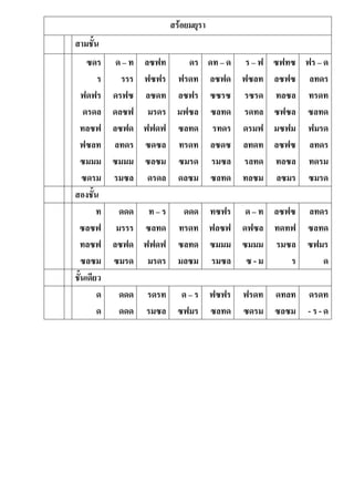 สร้อยมยุรา
สามชั้น
ซดร
ร
ฟดฟร
ดรดล
ทลซฟ
ฟซลท
ซมมม
ซดรม
ด – ท
รรร
ดรฟซ
ดลซฟ
ลซฟด
ลทดร
ซมมม
รมซล
ลซฟท
ฟซฟร
ลซดท
มรดร
ฟฟดฟ
ซดซล
ซลซม
ดรดล
ดร
ฟรดท
ลซฟร
มฟซล
ซลทด
ทรดท
ซมรด
ดลซม
ดท – ด
ลซฟด
ซซรซ
ซลทด
รทดร
ลซดซ
รมซล
ซลทด
ร – ฟ
ฟซลท
รซรด
รดทล
ดรมฟ
ลทดท
รลทด
ทลซม
ซฟทซ
ลซฟซ
ทลซล
ซฟซล
มซฟม
ลซฟซ
ทลซล
ลซมร
ฟร – ด
ลทดร
ทรดท
ซลทด
ฟมรด
ลทดร
ทดรม
ซมรด
สองชั้น
ท
ซลซฟ
ทลซฟ
ซลซม
ดดด
มรรร
ลซฟด
ซมรด
ท – ร
ซลทด
ฟฟดฟ
มรดร
ดดด
ทรดท
ซลทด
มลซม
ทซฟร
ฟลซฟ
ซมมม
รมซล
ด – ท
ดฟซล
ซมมม
ซ - ม
ลซฟซ
ทดทฟ
รมซล
ร
ลทดร
ซลทด
ซฟมร
ด
ชั้นเดียว
ด
ด
ดดด
ดดด
รดรท
รมซล
ด – ร
ซฟมร
ฟซฟร
ซลทด
ฟรดท
ซดรม
ดทลท
ซลซม
ดรดท
- ร - ด
 