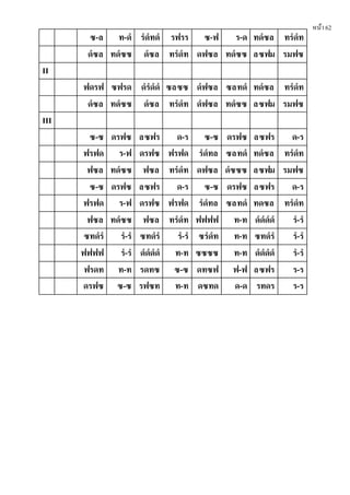 หน้า62
ซ-ล ท-ดํ รํดํทดํ รฟรร ซ-ฟ ร-ด ทดํซล ทรํดํท
ดํซล ทดํซซ ดํซล ทรํดํท ดฟซล ทดํซซ ลซฟม รมฟซ
II
ฟดรฟ ซฟรด ดํรํดํดํ ซลซซ ดํฟซล ซลทดํ ทดํซล ทรํดํท
ดํซล ทดํซซ ดํซล ทรํดํท ดํฟซล ทดํซซ ลซฟม รมฟซ
III
ซ-ซ ดรฟซ ลซฟร ด-ร ซ-ซ ดรฟซ ลซฟร ด-ร
ฟรฟด ร-ฟ ดรฟซ ฟรฟด รํดํทล ซลทดํ ทดํซล ทรํดํท
ฟซล ทดํซซ ฟซล ทรํดํท ดฟซล ดํซซซ ลซฟม รมฟซ
ซ-ซ ดรฟซ ลซฟร ด-ร ซ-ซ ดรฟซ ลซฟร ด-ร
ฟรฟด ร-ฟ ดรฟซ ฟรฟด รํดํทล ซลทดํ ทดซล ทรํดํท
ฟซล ทดํซซ ฟซล ทรํดํท ฟฟฟฟ ท-ท ดํดํดํดํ รํ-รํ
ซทดํรํ รํ-รํ ซทดํรํ รํ-รํ ซรํดํท ท-ท ซทดํรํ รํ-รํ
ฟฟฟฟ รํ-รํ ดํดํดํดํ ท-ท ซซซซ ท-ท ดํดํดํดํ รํ-รํ
ฟรดท ท-ท รดทซ ซ-ซ ดทซฟ ฟ-ฟ ลซฟร ร-ร
ดรฟซ ซ-ซ รฟซท ท-ท ดซทด ด-ด รทดร ร-ร
 