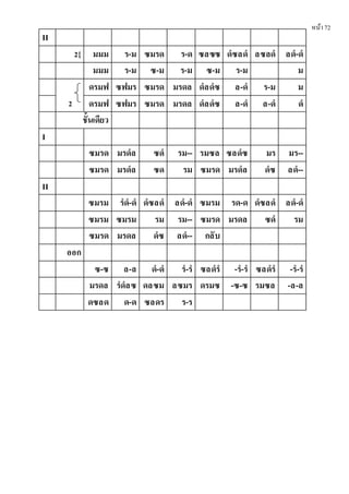 หน้า72
II
2{ มมม ร-ม ซมรด ร-ด ซลซซ ดํซลดํ ลซลดํ ลดํ-ดํ
มมม ร-ม ซ-ม ร-ม ซ-ม ร-ม ม
2
ดรมฟ ซฟมร ซมรด มรดล ดํลดํซ ล-ดํ ร-ม ม
ดรมฟ ซฟมร ซมรด มรดล ดํลดํซ ล-ดํ ล-ดํ ดํ
ชั้นเดียว
I
ซมรด มรดํล ซดํ รม-- รมซล ซลดํซ มร มร--
ซมรด มรดํล ซด รม ซมรด มรดํล ดํซ ลดํ--
II
ซมรม รํดํ-ดํ ดํซลดํ ลดํ-ดํ ซมรม รด-ด ดํซลดํ ลดํ-ดํ
ซมรม ซมรม รม รม-- ซมรด มรดล ซดํ รม
ซมรด มรดล ดํซ ลดํ-- กลับ
ออก
ซ-ซ ล-ล ดํ-ดํ รํ-รํ ซลดํรํ -รํ-รํ ซลดํรํ -รํ-รํ
มรดล รํดํลซ ดลซม ลซมร ดรมซ -ซ-ซ รมซล -ล-ล
ดซลด ด-ด ซลดร ร-ร
 