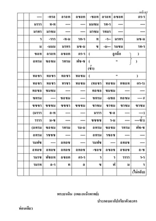 หน้า85
---- -ทรล ลรลท ลซลท -ซลท ลรลท ลซลท ดร-ร
มรรร ท-ท ---- ---- มมซม รท-ร ---- ----
มรทร มรซม ---- ---- มรซม รทมร ---- ----
ร -รรร -ท-ม รท-ร ท -ร-- มรทร มซ-ม
ม -มมม มรทร มซ-ม ซ -ม--- รมซม รท-ร
ซลท ลรลท ลซลท ดร-ร ( ลูกล้อ )
ลทรม ซลซม รทรม ฟซ-ซ ( “ )
(ซํ้า)
ทลซร ทลซร ทลซร ทลซม ( “ )
ทลซร ทลซร ทรซร ทลซม (ทลซร ทลซม ทซลท ดร-ร)
ทลซล ซมซม ---- ---- ทลซล ซมซม ---- ----
ซทรม ---- ซลซม ---- ซทรม -มซล ทลซม ---- #
ซซซร ซซซม ซซซร ซซซม ซรซม ซรซม ซรซม ซรซม
(มรรร ล-ท ---- ---- มรรร ซ-ล ---- ----)
รรรร ม-ซ ---- ---- ซซซซ ร-ม ---- ----ซํ้า)
(ลทรม ซลซม รทรม รม-ม ลทรม ซลซม รทรม ฟซ-ซ
ลทรม รซซซ ---- ---- ลทรม รซลซ ---- ----
รมฟซ ---- ลทลซ ---- รมฟซ ---- ลทลซ ----
ลทลซ ลทลซ ลทลซ ลทลซ -ซลซ ลซลซ ลซลซ ล-ซ
รมรซ ฟซลท ลซลท ดร-ร ร ร รรรร ร-ร
รมรท ล-ร ท ล ซ ฟ ม ร
(ไม่กลับ)
พระยาเดิน (เพลงหน้าพาทย์)
ประกอบอากัปกริยาตัวละคร
ท่อนเดียว
 
