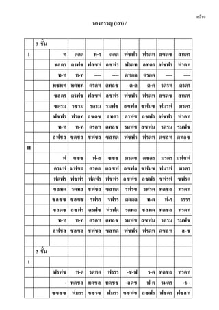 หน้า9
นางครวญ (เถา) /
3 ชั้น
I ท ดดด ท-ร ดดด ฟซฟร ฟรดท ลซดซ ลทดร
ชลดร ดรฟซ ฟลซฟ ลซฟร ฟรดท ลทดร ฟซฟร ฟรดท
ท-ท ท-ท ---- ---- ดทดด ดรดด ---- ----
ทซทท ทดทท ดรดท ดทลซ ด-ด ด-ด รดรท ดรดร
ซลดร ดรฟซ ฟลซฟ ลซฟร ฟซฟร ฟรดท ลซดซ ลทดร
ซดรม รซรม รดรม รมฟซ ลซฟล ซฟมซ ฟมรฟ มรดร
ฟซฟร ฟรดท ลซดซ ลทดร ดรฟซ ลซฟร ฟซฟร ฟรดท
ท-ท ท-ท ดรดท ดทลซ รมฟซ ลซฟม รดรม รมฟซ
ลฟซล ซดซล ซฟซล ซลทด ฟซฟร ฟรดท ดซลท ดทลซ
II
ฟ ซซซ ฟ-ล ซซซ มรดซ ดซดร มรดร มฟซฟ
ดรมฟ มฟซล ดรดล ดลซฟ ลซฟล ซฟมซ ฟมรฟ มรดร
ฟดฟร ฟซฟร ฟดฟร ฟซฟร ลซฟซ ลซฟร ซฟรฟ ซฟรด
ซลทด รดทล ซฟซล ซลทด รฟรซ รฟรด ทดซล ทรดท
ซลซซ ซลซซ รฟรร รฟรร ดดดด ท-ด ฟ-ร รรรร
ซลดซ ลซฟร ดรฟซ ฟรฟด รดทล ซลทด ทดซล ทรดท
ท-ท ท-ท ดรดท ดทลซ รมฟซ ลซฟม รดรม รมฟซ
ลฟซล ซลซล ซฟซล ซลทด ฟซฟร ฟรดท ดซลท ล-ซ
2 ชั้น
I
ฟรฟซ ท-ด รดทด ฟรรร -ซ-ฟ ร-ด ทดซล ทรดท
- ทดซล ทดซล ทดซซ -ลดซ ฟ-ด รมดร -ร--
ซซซซ ฟมรร ซซรซ ฟมรร ซซฟซ ลซฟร ฟซดร ฟซลท
 