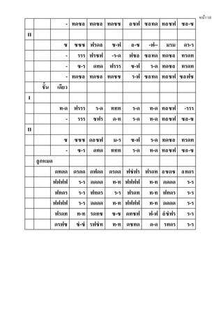 หน้า10
- ทดซล ทดซล ทดซซ ลซฟ ซลทด ทลซฟ ซล-ซ
II
ซ ซซซ ฟรดล ซ-ฟ ล-ซ -ฟ-- มรม ดร-ร
- รรร ฟรซฟ -ร-ด ฟซล ซลทด ทดซล ทรดท
- ซ-ร ดทด ฟรรร ซ-ฟ ร-ด ทดซล ทรดท
- ทดซล ทดซล ทดซซ ร-ฟ ซลทด ทลซฟ ซลฟซ
ชั้น เดียว
I
ท-ด ฟรรร ร-ด ททท ร-ด ท-ด ทลซฟ -รรร
- รรร ซฟร ด-ท ร-ด ท-ด ทลซฟ ซล-ซ
II
ซ ซซซ ดลซฟ ม-ร ซ-ฟ ร-ด ทดซล ทรดท
- ซ-ร ดทด ททท ร-ด ท-ด ทลซฟ ซล-ซ
ลูกหมด
ดทดด ดรดด ดฟดด ดรดด ฟซํฟร ฟรดท ลซดซ ลทดร
ฟฟฟฟ ร-ร ดดดด ท-ท ฟฟฟฟ ท-ท ดดดด ร-ร
ฟทดร ร-ร ฟทดร ร-ร ฟรดท ท-ท ฟทดร ร-ร
ฟฟฟฟ ร-ร ดดดด ท-ท ฟฟฟฟ ท-ท ดดดด ร-ร
ฟรดท ท-ท รดทซ ซ-ซ ดทซฟ ฟ-ฟ ลํซํฟร ร-ร
ดรฟซ ซํ-ซํ รฟซํท ท-ท ดซทด ด-ด รทดร ร-ร
 