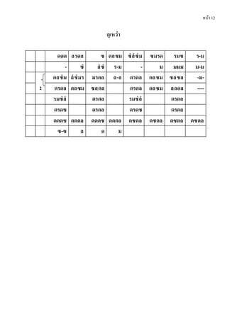 หน้า12
ดุเหว่า
ดดด ลรดล ซ ดลซม ซํลํซํม ซมรด รมซ ร-ม
- ซํ ลํซํ ร-ม - ม มมม ม-ม
2
ดลซํม ลํซํมร มรดล ล-ล ดรดล ดลซม ซลซล -ม-
ดรดล ดลซม ซลดล ดรดล ดลซม ลลดล ----
รมซํลํ ดรดล รมซํลํ ดรดล
ดรดซ ดรดล ดรดซ ดรดล
ดดดซ ดดดล ดดดซ ดดดล ดซดล ดซดล ดซดล ดซดล
ซ-ซ ล ด ม
 