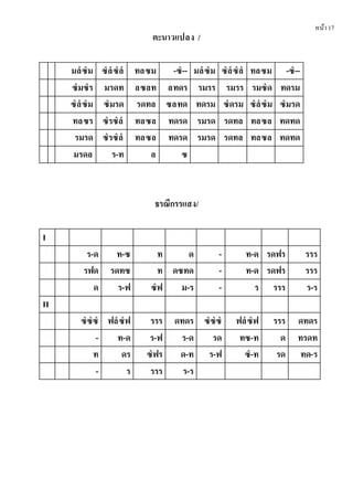 หน้า17
ตะนาวแปลง /
มลํซํม ซํลํซํลํ ทลซม -ซํ-- มลํซํม ซํลํซํลํ ทลซม -ซํ--
ซํมซํร มรดท ลซลท ลทดร รมรร รมรร รมซํด ทดรม
ซํลํซํม ซํมรด รดทล ซลทด ทดรม ซํดรม ซํลํซํม ซํมรด
ทลซร ซํรซํลํ ทลซล ทดรด รมรด รดทล ทลซล ทดทด
รมรด ซํรซํลํ ทลซล ทดรด รมรด รดทล ทลซล ทดทด
มรดล ร-ท ล ซ
ธรณีกรรแสง/
I
ร-ด ท-ซ ท ด - ท-ด รดฟร รรร
รฟด รดทซ ท ดซทด - ท-ด รดฟร รรร
ด ร-ฟ ซํฟ ม-ร - ร รรร ร-ร
II
ซํซํซํ ฟลํซํฟ รรร ดทดร ซํซํซํ ฟลํซํฟ รรร ดทดร
- ท-ด ร-ฟ ร-ด รด ทซ-ท ด ทรดท
ท ดร ซํฟร ด-ท ร-ฟ ซํ-ท รด ทด-ร
- ร รรร ร-ร
 