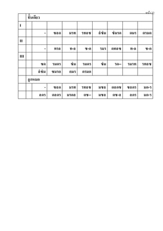 หน้า22
ชั้นเดียว
I
- ซลด มรท รทลซ ลํซํม ซํมรด ดมร ดรมด
II
- ทรล ท-ล ซ-ด รมร ดทลซ ท-ล ซ-ด
III
ซด รมดร ซํม รมดร ซํม รด-- รมรท รทลซ
ลํซํม ซมรด ดมร ดรมด
ลูกหมด
- ซลด มรท รทลซ มซล ดลดซ ซลดร มด-ร
ลดร ดลดร มรดล ดซ-- มซล ดซ-ล ลดร มด-ร
 